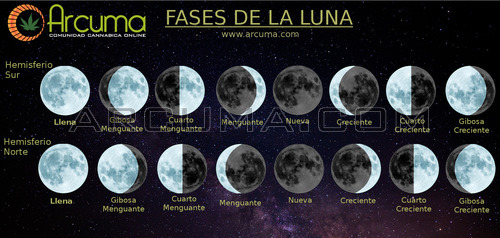 Fases de la luna en el hemisferio norte y sur