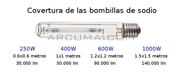 Covertura en metros de bombillas de sodio para cultivos de interior