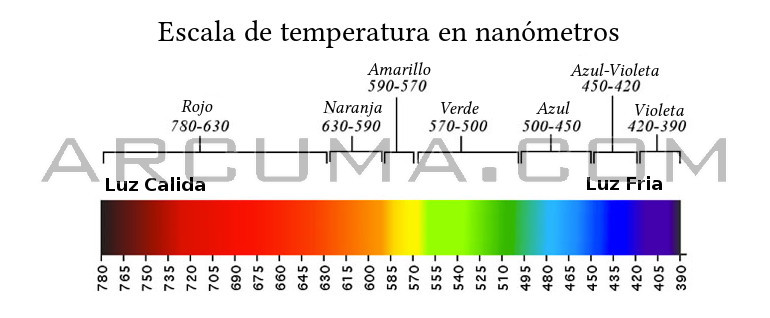 Escala de temperatura en nanometros