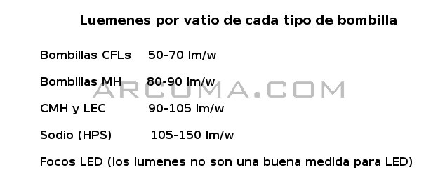 Lúmenes por vatio de diferentes bombillas de cultivo